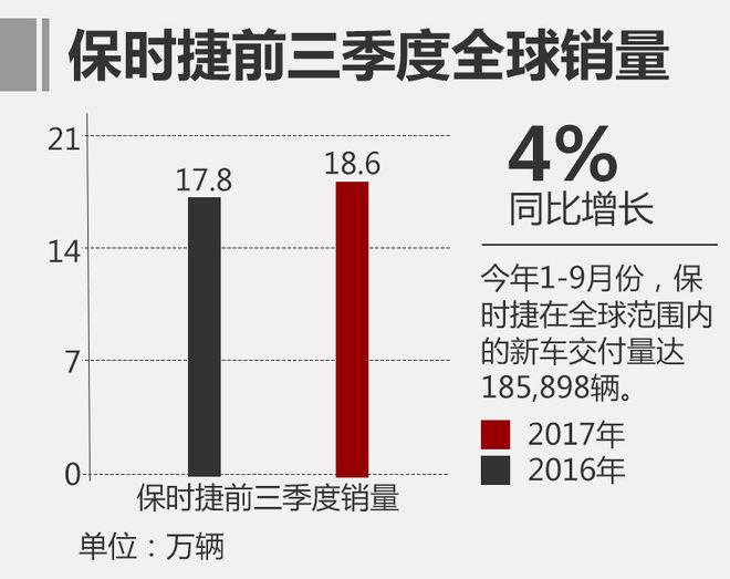 保时捷前三季度销量超18万 同比增长4%