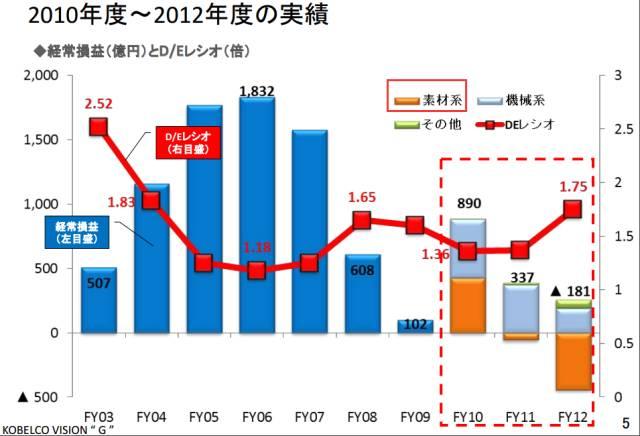 图中橘黄色色块为材料事业群,可以看到其净利润下滑幅度最快,2012年大幅度亏损。