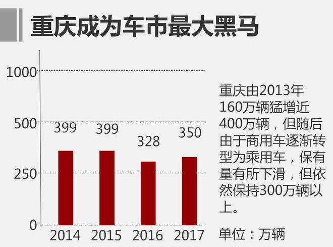 北京市汽车保有量高居榜首 谁是黑马