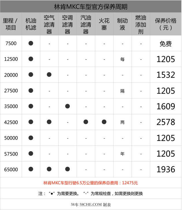 小保养需1205元 林肯MKC保养成本解析