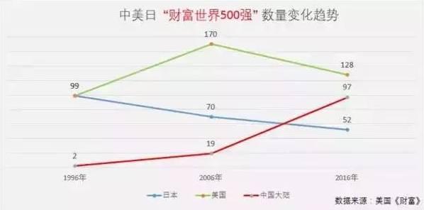 (日本“财富世界500强”企业锐减)