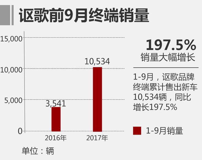 讴歌前9月销量超1万台 同比大增197.5%