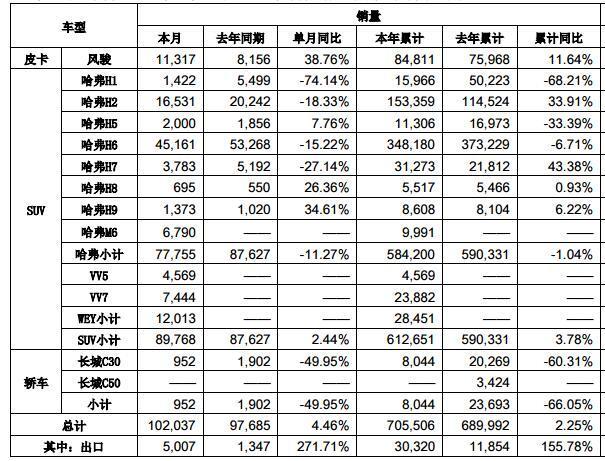 长城汽车9月销量真猛，WEY销量首次过万，哈弗H6冠军稳了