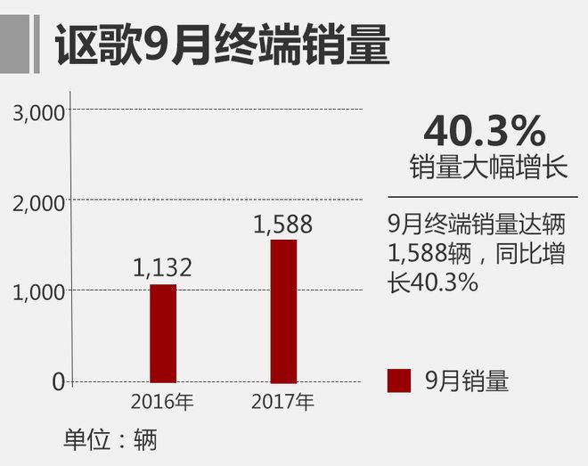 讴歌前9月销量超1万台 同比大增197.5%