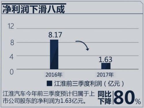 财报 | 前三季度净利润再大降80% 江淮汽车再次到了“危险时刻”