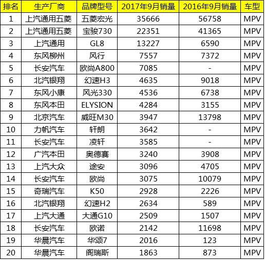 9月中国汽车销量最新出炉：大众轿车市场份额遭美系抢食