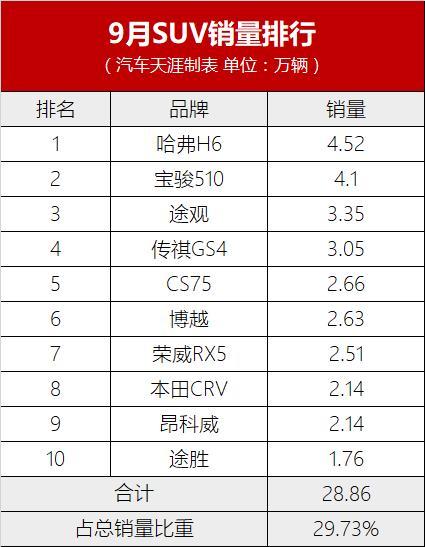 宝骏510逆袭哈弗H6失败？9月这些SUV卖得最火