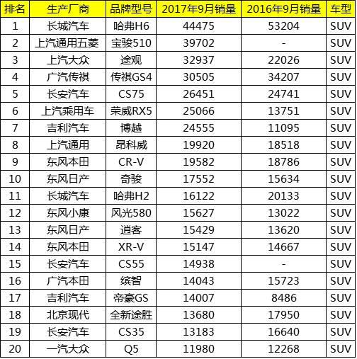 9月中国汽车销量最新出炉：大众轿车市场份额遭美系抢食