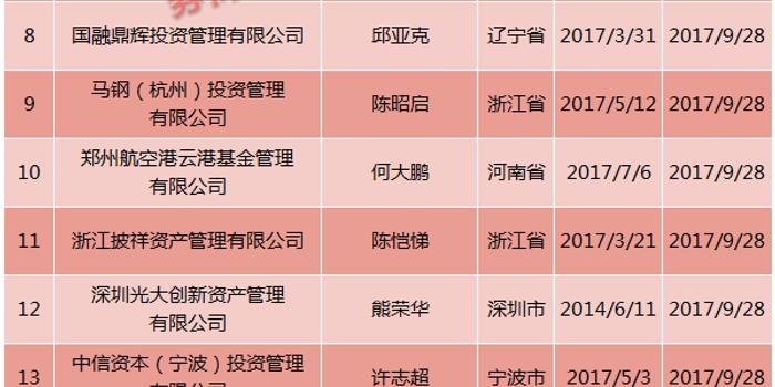 其他类私募牌照火了 最高卖到200万