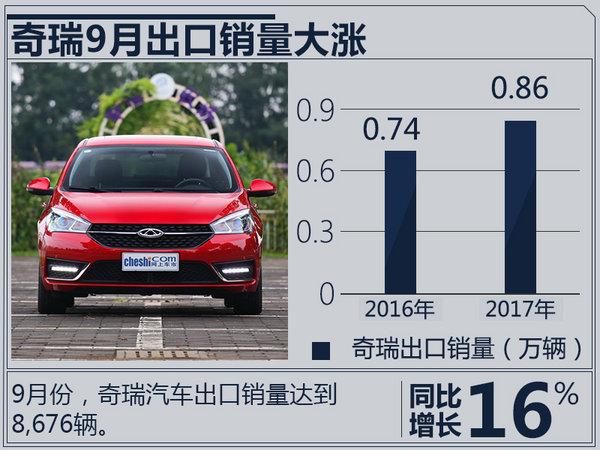 奇瑞1-9月海外销量增35% 累计出口超130万辆