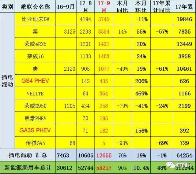 9月销量分析，微型电动车两极化严重，上汽、比亚迪垄断插电混动市场