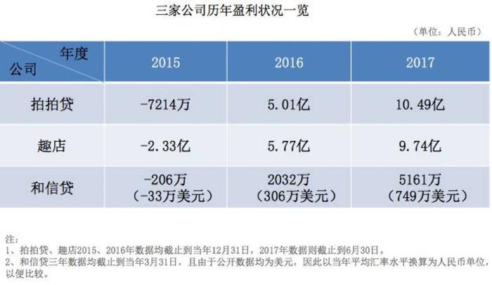 趣店、和信贷、拍拍贷，上市很近上岸很远丨分享