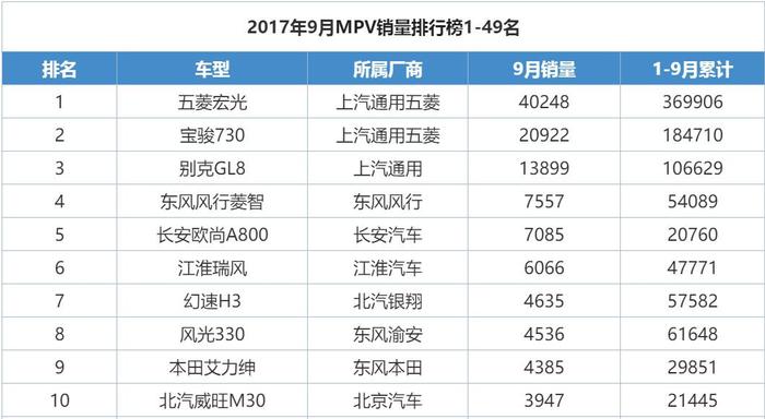 9月汽车销量排行榜出炉 宝骏310成最大黑马