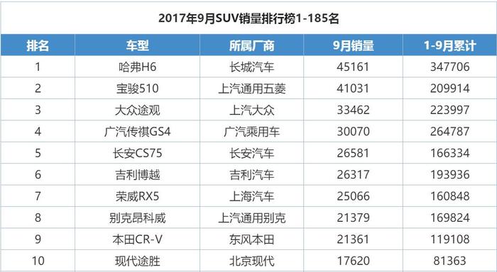 9月汽车销量排行榜出炉 宝骏310成最大黑马