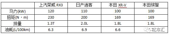 十万+级别SUV混战，荣威RX3“吊打”日系三剑客老师傅