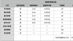 教育股：A股最贱 > 港股最贵