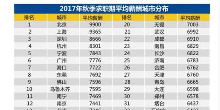 白领求职调查报告:全国平均招聘薪酬7599元