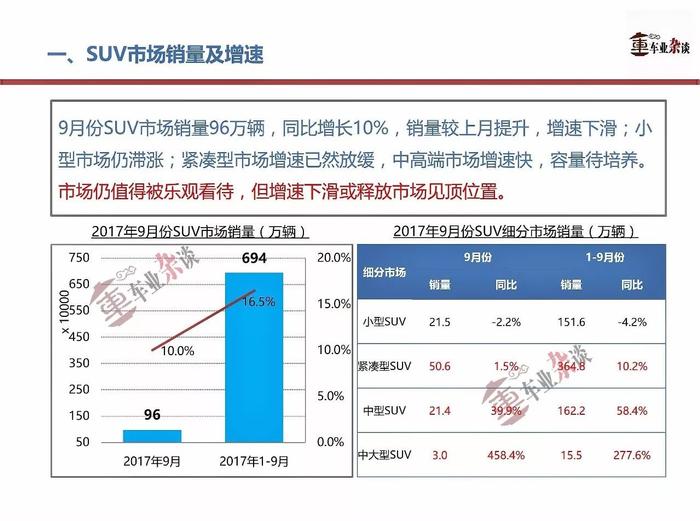 9月SUV市场增速放缓，旺季之下更值得关注|车业杂谈