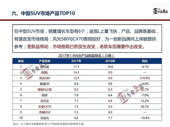 9月SUV市场增速放缓，旺季之下更值得关注|车业杂谈