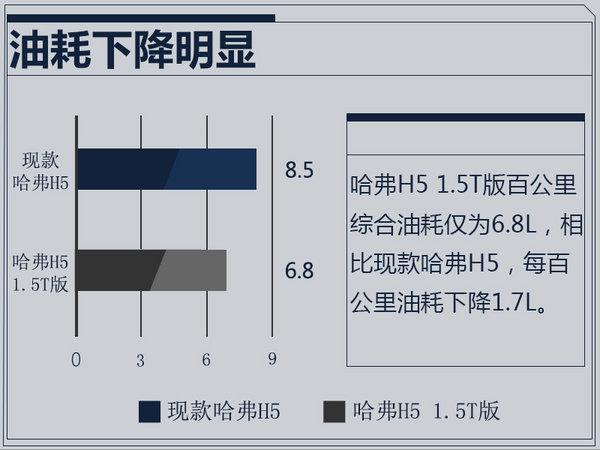 长城哈弗新H5将换搭1.5T发动机 油耗大降20%