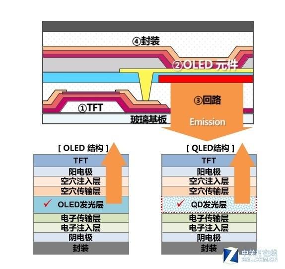 QLED的终极目标同样是实现自发光