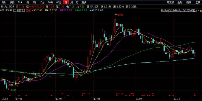 二三四五靠现金贷年赚10个亿 股价岿然不动是