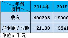 阅文11月8日挂牌:3036万净利能否撑起500亿市值？