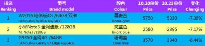 数据来源:第一手机界研究院