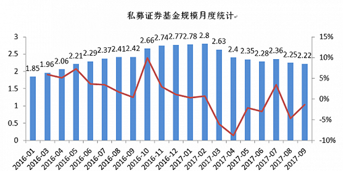 证券私募总体规模微降 泓信投资等私募却连发