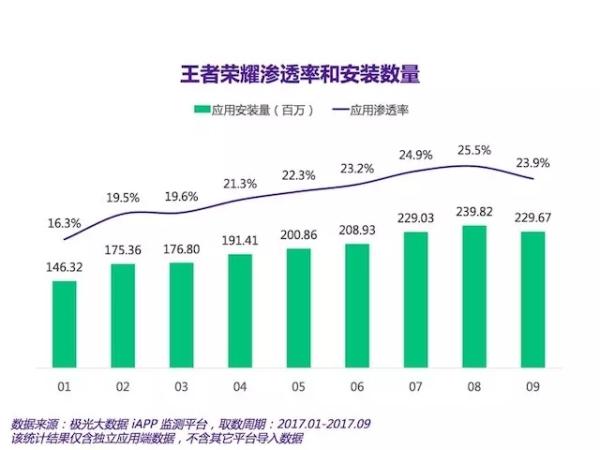 数据显示《阴阳师》玩家规模近乎缩水一半