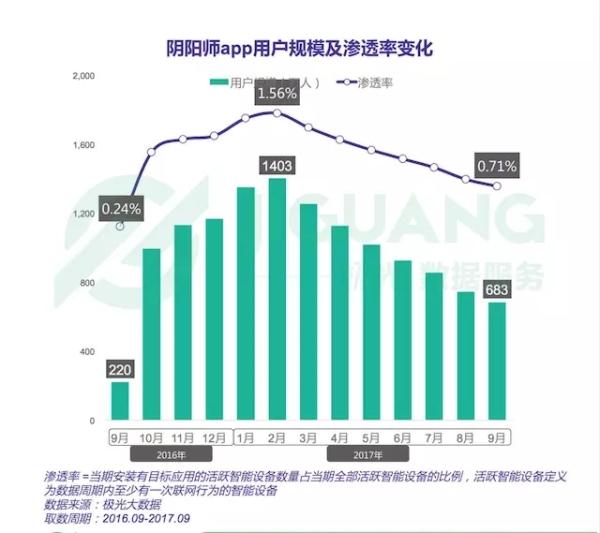 数据显示《阴阳师》玩家规模近乎缩水一半