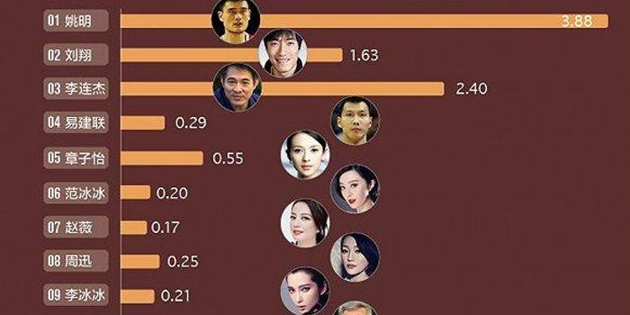 图解明星身价钱规则:范冰冰居2017年福布斯中