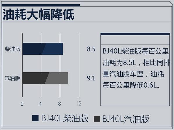 北汽40L硬派越野车柴油版将上市 油耗大幅降低