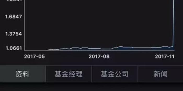 这只基金一天大涨99.85% 只因出现大额赎回