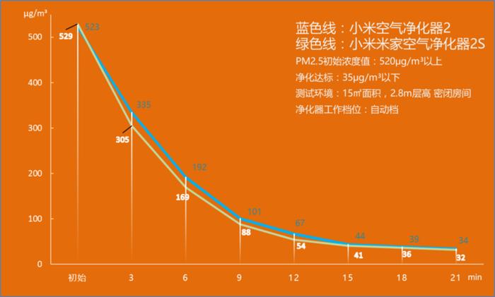 只加了个屏幕这么简单吗？小米米家空气净化器2S体验