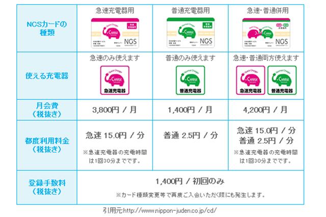 外国也遇充电难日本新能源车便利性体验