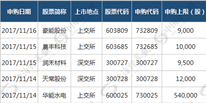 打新攻略:顶格申购100%中签新股 最多能中两