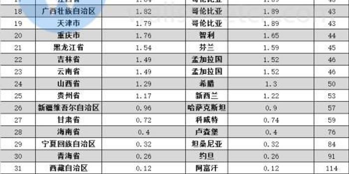 前五月各省gdp_全国GDP排名前十的省,各省倒数五名GDP拿出来比,哪个省最厉害