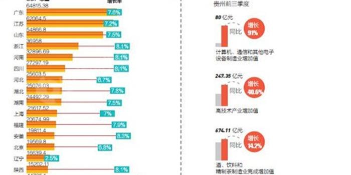 2017一季度各省gdp_好消息 长沙前三季度GDP增速位列中部省会第二名 22个省份GDP增速超 国家线