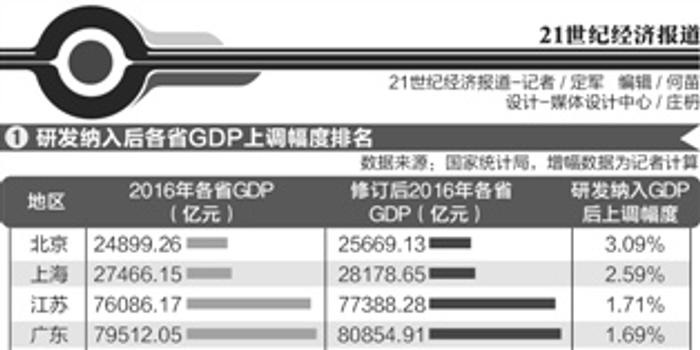 北京GDP比天津高那么多_山西GDP超1.7万亿元,比天津多2900亿,今年超内蒙古(3)