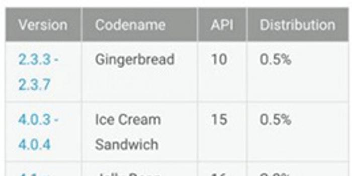 安卓系统版本参差不齐 7.0只占17.6%