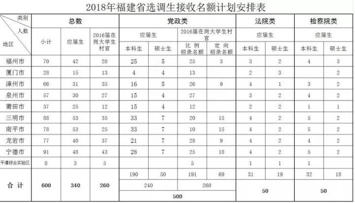 全省2018年计划选拔选调生600名,接收安排选调生所需的行政编制,由各地在本级行政空编中统筹解决。