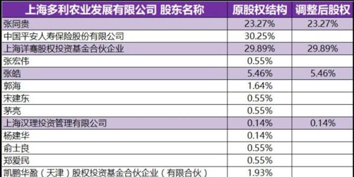 多利农庄运营模式,多利农庄运营模式分析
