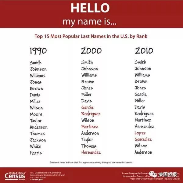 1990年, 2000 年和 2010年美国最流行的姓氏表。 (U.S. Census Bureau)