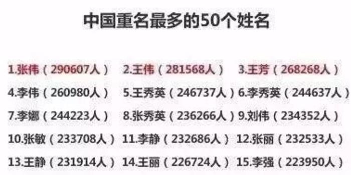 中国重名最多的50个姓名出炉 你们的名字上榜了木有？