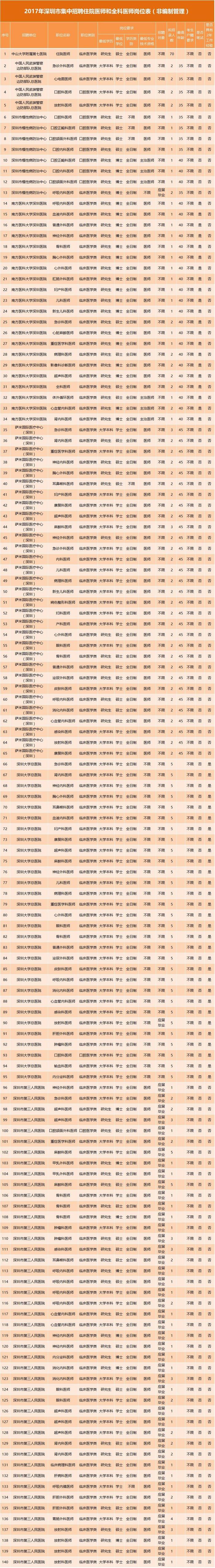 关注｜深圳46家医院猛招1700人！“猎头”正在全国10市双选会找你