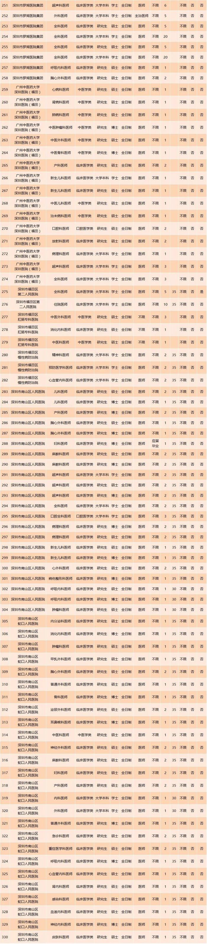 关注｜深圳46家医院猛招1700人！“猎头”正在全国10市双选会找你