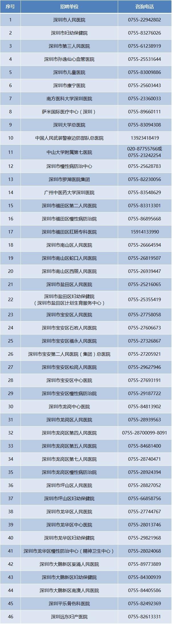 关注｜深圳46家医院猛招1700人！“猎头”正在全国10市双选会找你