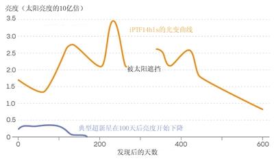 图片来源:www.quantamagzine.org iPTF14hls与普通ⅡP型超新星光变曲线的对比