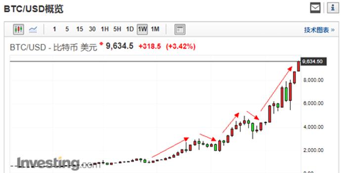 价格突破天际的比特币 未来在何方?